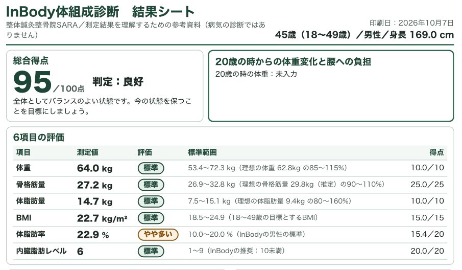 体組成の結果シート　総合得点と、体重・骨格筋量・体脂肪率など6項目の評価