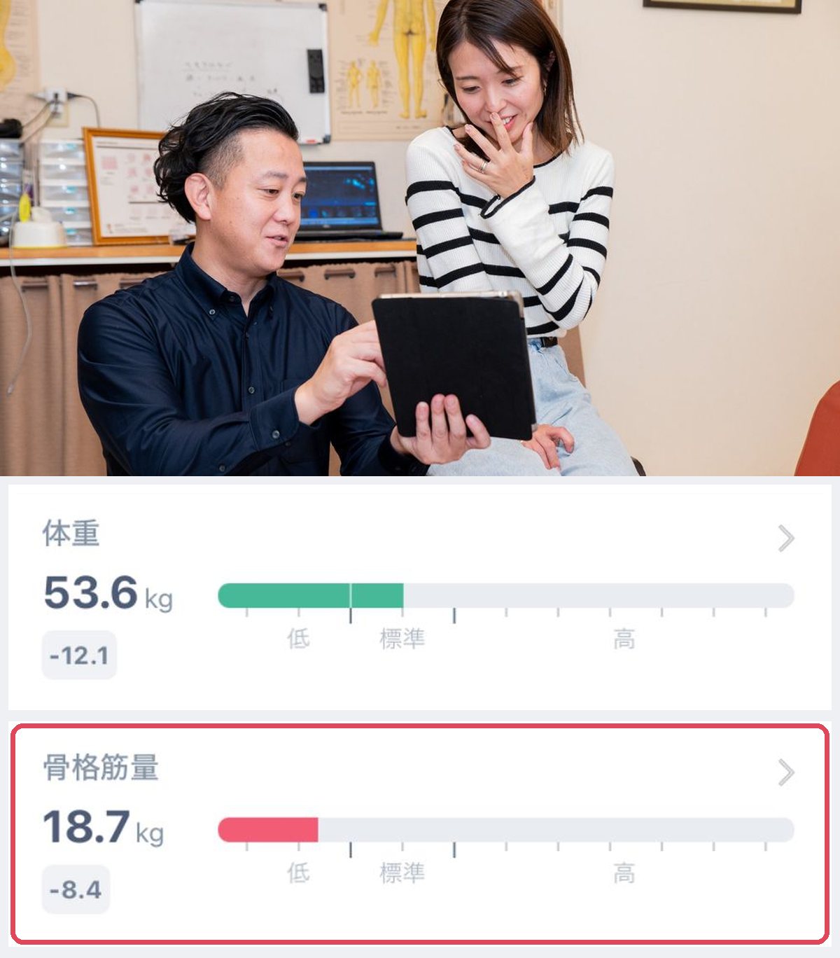 院長がタブレットで検査結果を見せ、女性が驚いている様子と、体組成の結果　体重53.6kgは標準、骨格筋量18.7kgは標準より8.4kg少ない