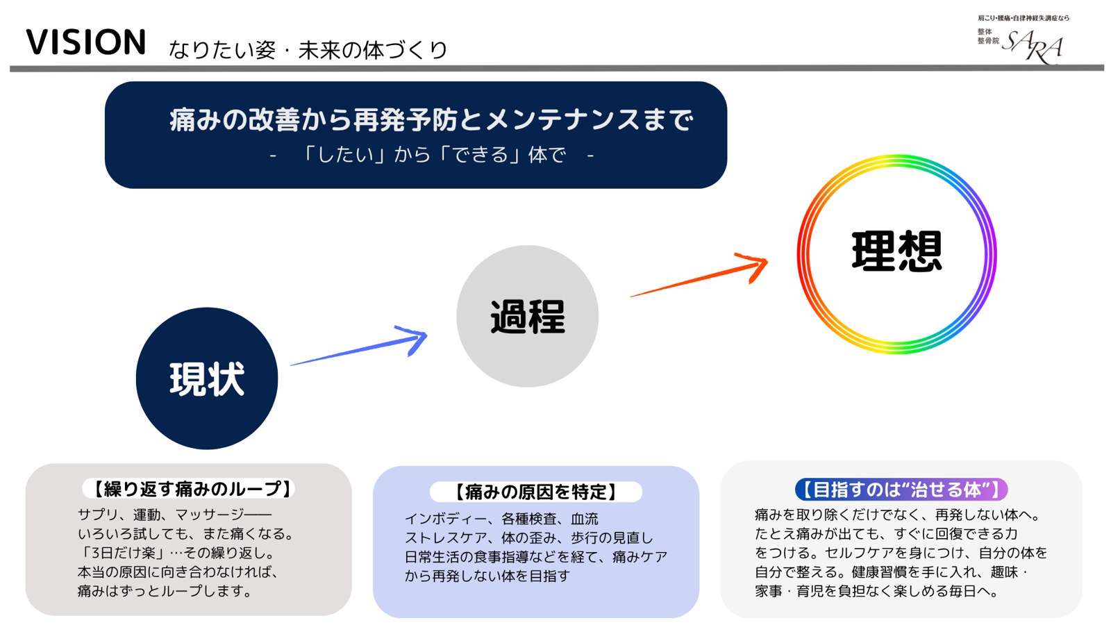 SARAのビジョン　現状（繰り返す痛みのループ）から、過程（痛みの原因を特定）を経て、理想（目指すのは治せる体）へ向かう図